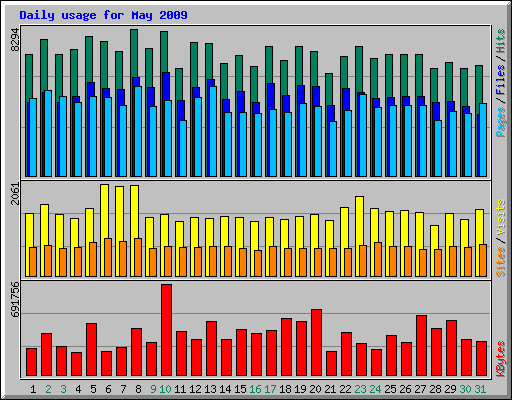 Daily usage for May 2009