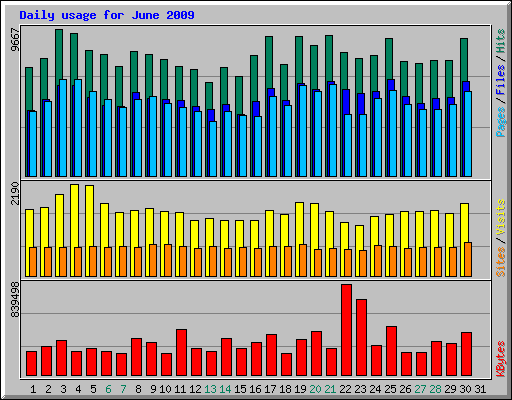 Daily usage for June 2009