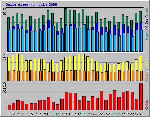 Daily usage for July 2009