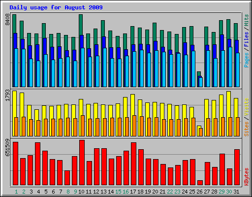 Daily usage for August 2009