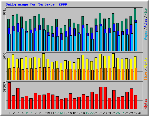 Daily usage for September 2009