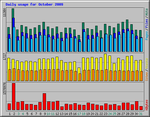 Daily usage for October 2009