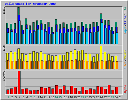 Daily usage for November 2009