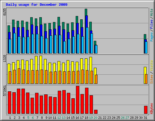 Daily usage for December 2009