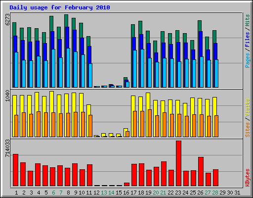 Daily usage for February 2010