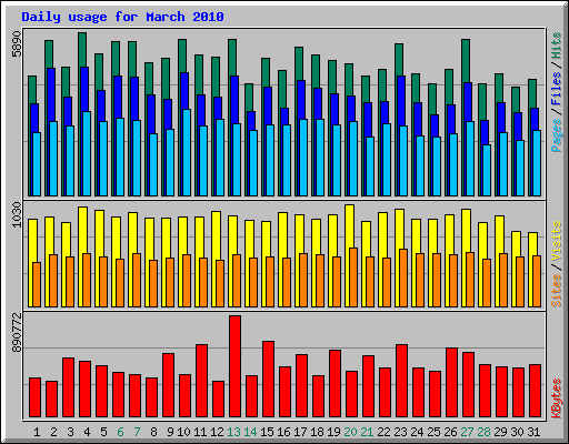 Daily usage for March 2010
