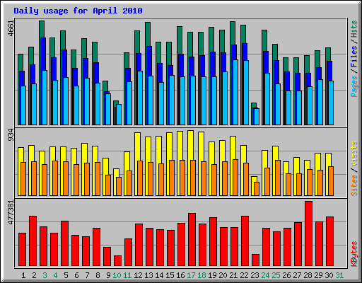Daily usage for April 2010