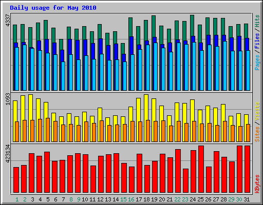 Daily usage for May 2010