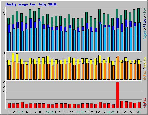 Daily usage for July 2010