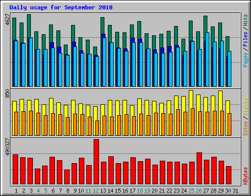Daily usage for September 2010