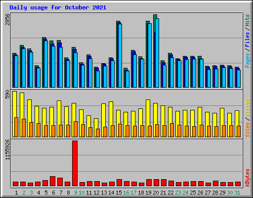 Daily usage for October 2021