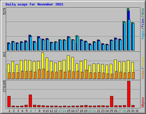 Daily usage for November 2021