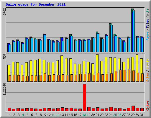 Daily usage for December 2021