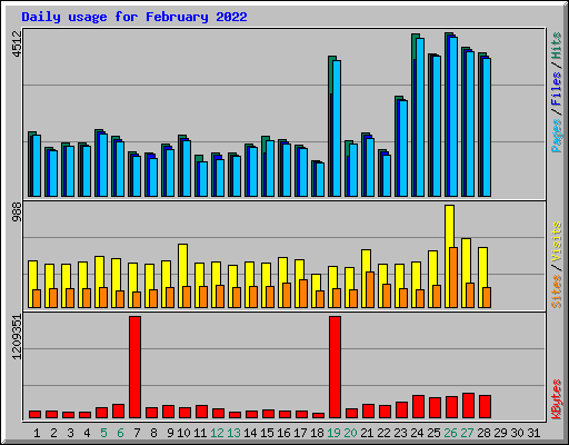 Daily usage for February 2022