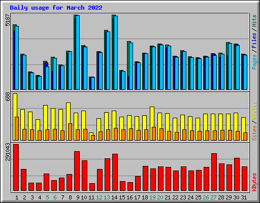 Daily usage for March 2022