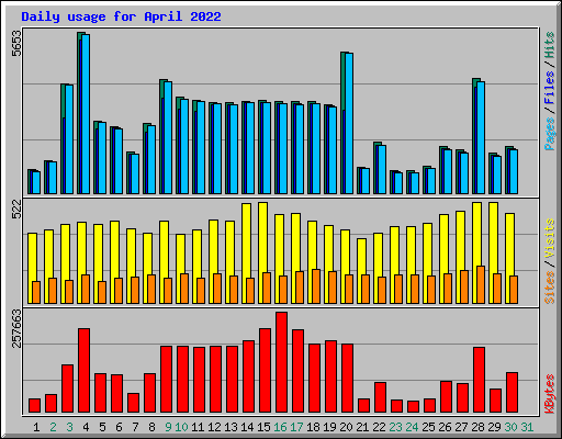 Daily usage for April 2022