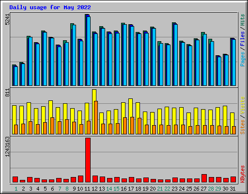 Daily usage for May 2022