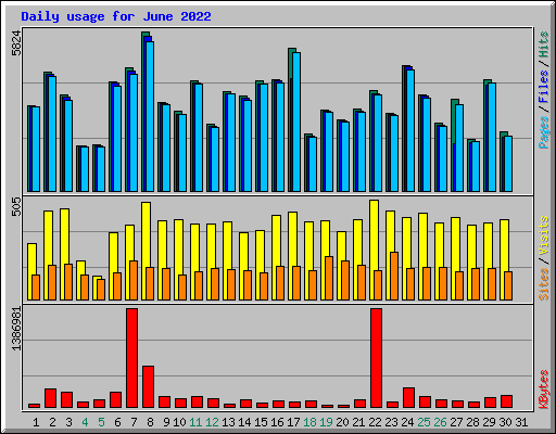 Daily usage for June 2022