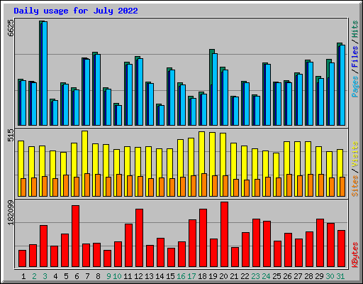 Daily usage for July 2022