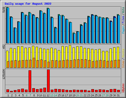 Daily usage for August 2022