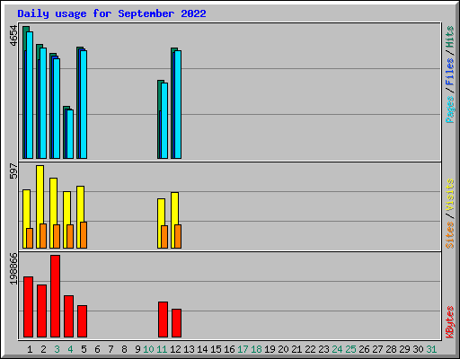 Daily usage for September 2022