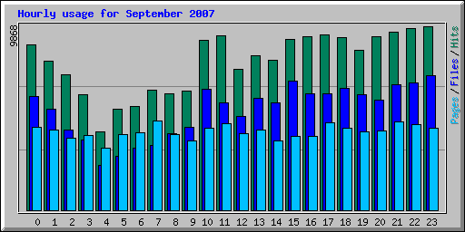 Hourly usage for September 2007