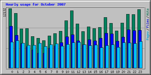 Hourly usage for October 2007