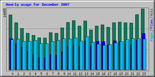 Hourly usage for December 2007