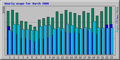 Hourly usage for March 2008