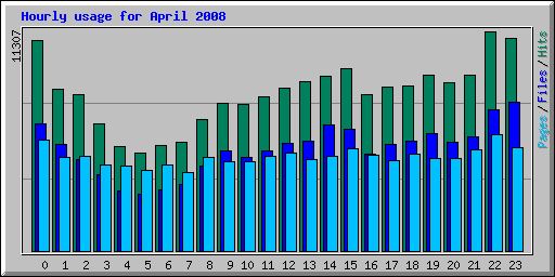 Hourly usage for April 2008