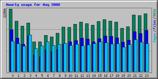 Hourly usage for May 2008