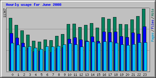 Hourly usage for June 2008