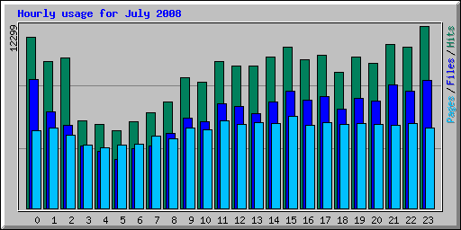 Hourly usage for July 2008