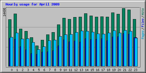 Hourly usage for April 2009