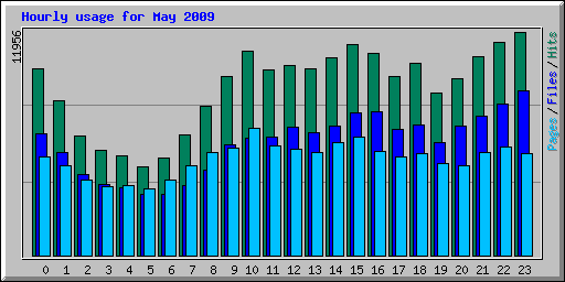 Hourly usage for May 2009