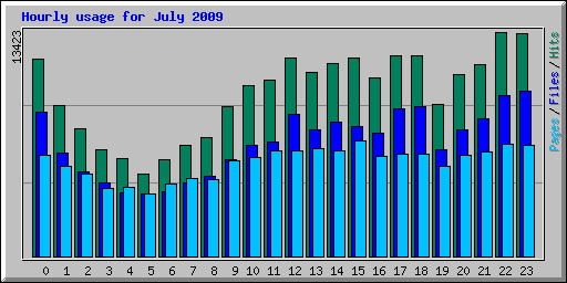 Hourly usage for July 2009