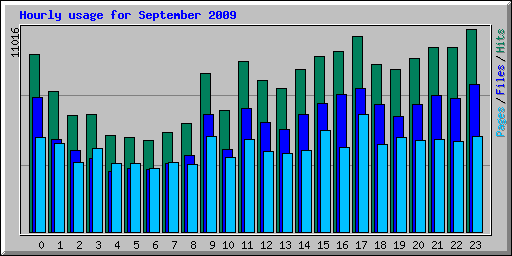 Hourly usage for September 2009