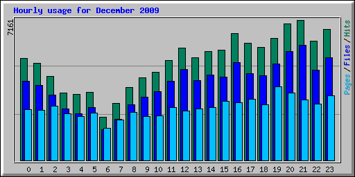 Hourly usage for December 2009