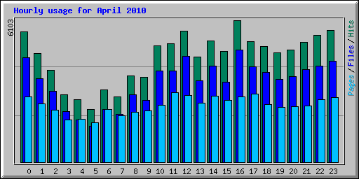 Hourly usage for April 2010
