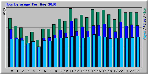 Hourly usage for May 2010