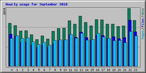 Hourly usage for September 2010