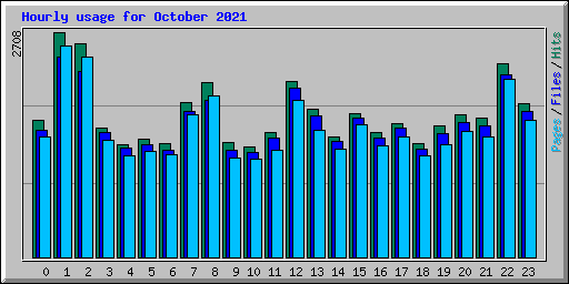 Hourly usage for October 2021