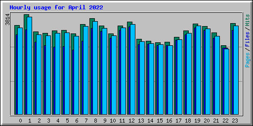Hourly usage for April 2022