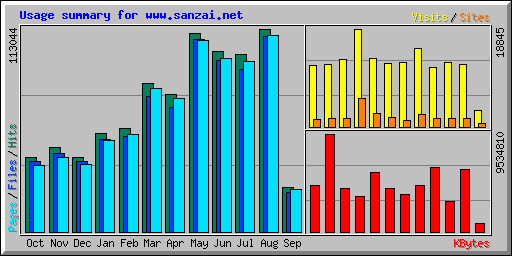 Usage summary for www.sanzai.net